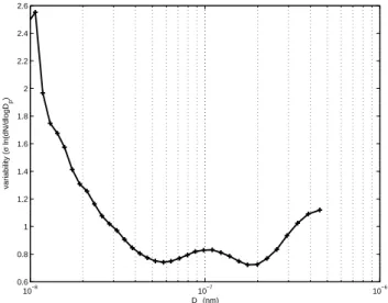 Fig. 9. Variability expressed as σ ln(dN/dlogD p ) for the whole data set.