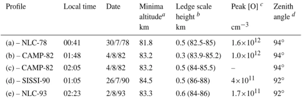 Table 1. Summary of the summer mesosphere high latitude atomic O measurements shown in Fig