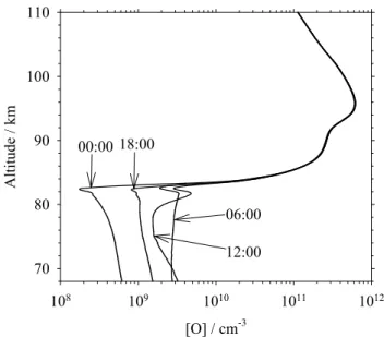 Fig. 3. The model O profile at 6 h intervals in July with an unper- unper-turbed odd hydrogen and water vapour profile and no uptake on the ice particles.