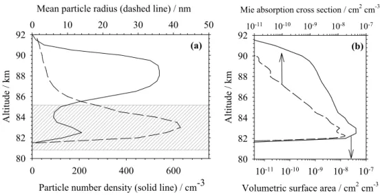 Fig. 6. (a) The particle number density and radius in the summer mesosphere at 70 ◦ N from a microphysical model (von Zahn and Berger, 2003)