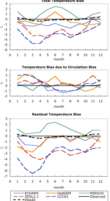 Fig. 11. Observed and simulated frequency distributions of monthly mean temperature deviations from their median value for winter months (DJF) and for summer months (JJA) for the period 1960–