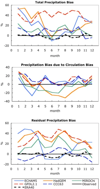 Fig. 13. Distributions of monthly mean precipitation for winter months (upper panel) and for summer months (lower panel) for 1960–2000