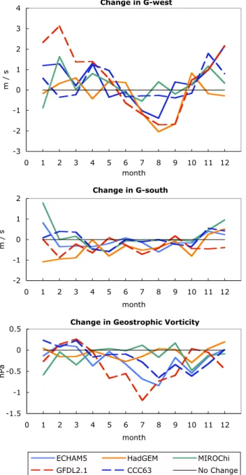 Fig. 14. Changes in geostrophic flow indices from 1960-2000 to 2060–2100 for the A1B scenario.