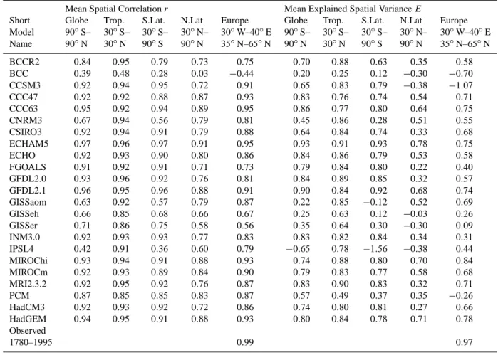 Table 2. Quality of 20th century simulations of mean sea level pressure fields on global and regional scales