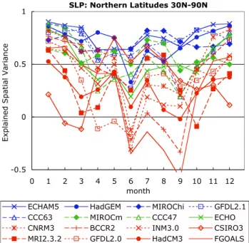 Fig. 3. Observed mean SLP field over Europe. Upper panel: DJF.