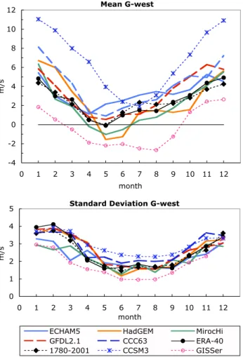 Fig. 5. Observed and simulated south-component of the geostrophic wind.