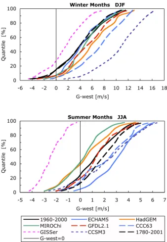 Fig. 6. Observed and simulated geostrophic vorticity.