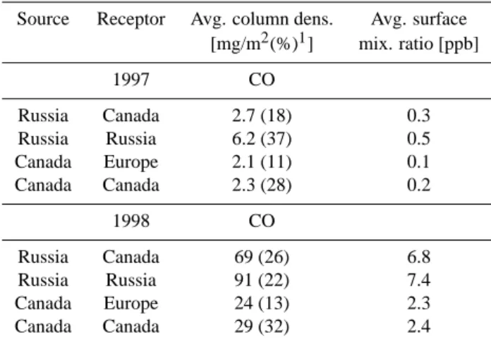 Table 4. Source-receptor relationships for boreal forest fire emis- emis-sions.