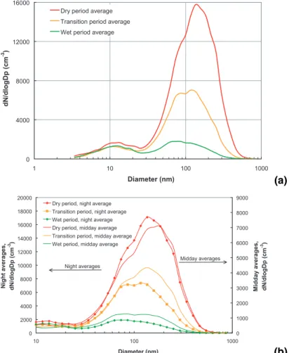 Fig. 3. (a) Average particle number size distributions for the three meteorologically defined periods and (b) average particle number size distributions for the same periods during midday,