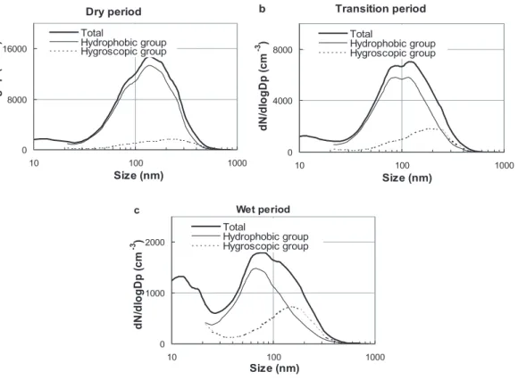 Fig. 6. Average particle number size distributions (bold line) for the three meteorological periods separated into the nearly hydrophobic (thin line) and moderately hygroscopic group (dashed line).