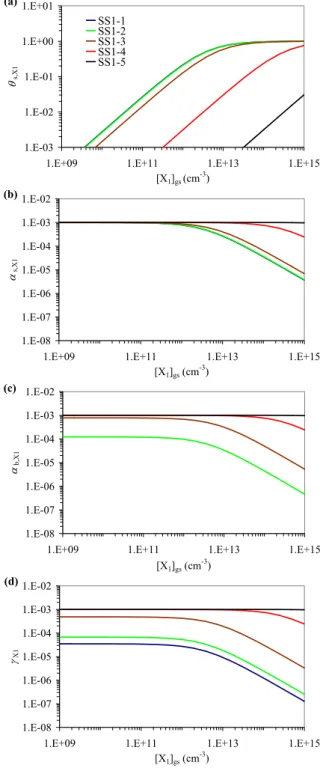 Fig. 10. Exemplary numerical simulations for model system Steady-State 1 (SS1), describing adsorption, surface layer reaction with a particle component, and surface-bulk transport of a trace gas X 1 : sorption layer surface coverage θ s (a), surface accomm