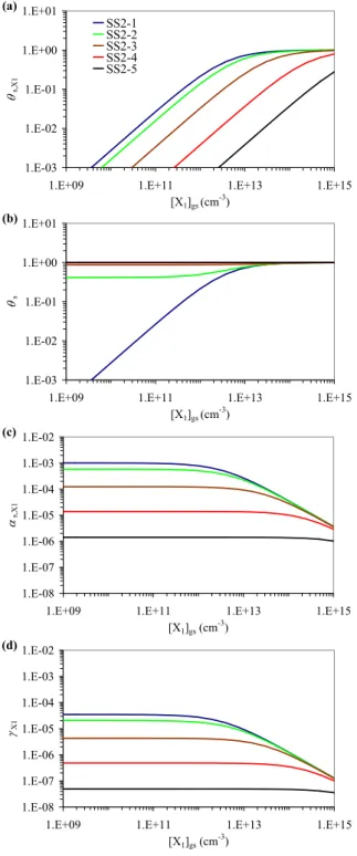 Fig. 11. Exemplary numerical simulations for model system Steady-State 2 (SS2), describing competitive co-adsorption of trace gases X 1 and X 2 , and a surface layer reaction of X 1 with a particle component: fractional surface coverage θ s,X1 (a),  to-tal