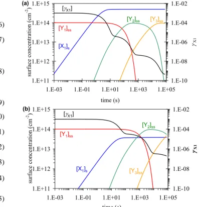 Fig. 1. Temporal evolution of the surface concentration of the volatile species in the sorption layer [X 1 ] s (blue), of the non-volatile species in the quasi-static surface layer [Y 1 ] ss (red), [Y 2 ] ss (green), [Y 3 ] ss (orange), and of the gas upta