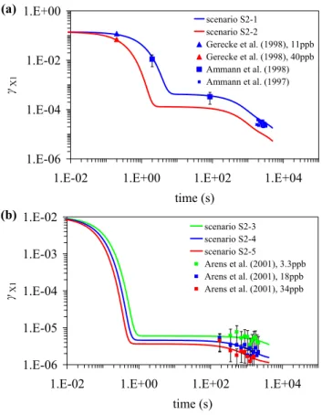 Fig. 2. Temporal evolution of the gas uptake coefficient in model system S2 (adsorption and parallel surface layer  reac-tions): (a) scenarios S2-1 and S2-2 with [X 1 ] gs =3×10 11 cm −3 and [X 1 ] gs =1×10 12 cm −3 , respectively, (b) scenarios S3-3, S3-4