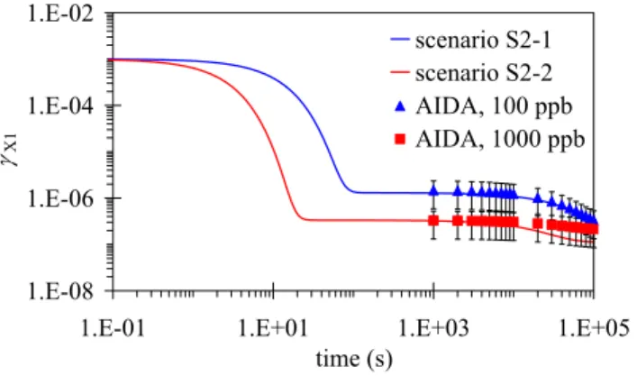 Fig. 3. Temporal evolution of the particle surface composition and the gas uptake coefficient in model system S3 (adsorption and  par-allel surface layer reactions including adsorbate self-reaction):  sce-nario S3-1 with [X 1 ] gs =2.5×10 13 cm −3 and scen