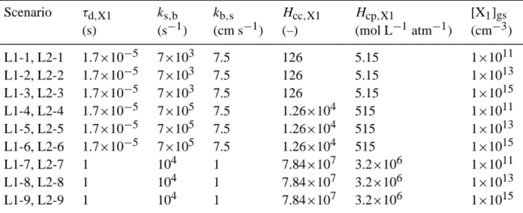 Table 1. Scenarios, rate parameters, and gas phase concentrations for the simulation of time dependent gas uptake into liquid particles for model systems L1 (bulk saturation) and L2 (bulk diffusion), respectively