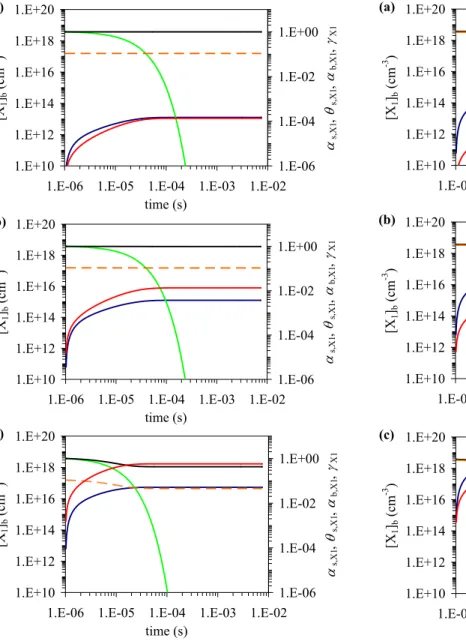 Fig. 5. Temporal evolution of sorption layer surface coverage θ s,X1 (red), surface accommodation coefficient α s,X1 (black), bulk  ac-commodation coefficient α b,X1 (orange), uptake coefficient γ X1 (green) and particle bulk composition (blue) in model sy