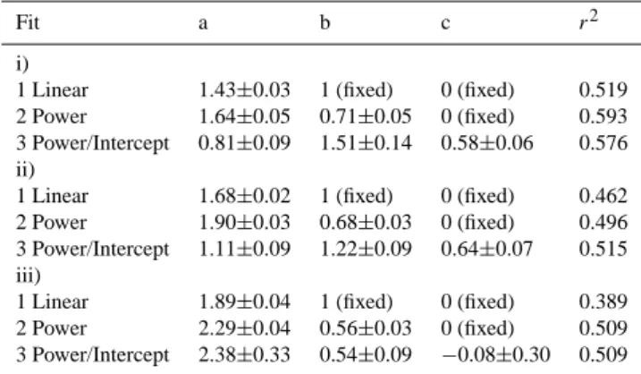Table 2. Results of fitting Eq. (10) to OH/j − (O 1 D) data sorted into NO bins i) NO=0–10 pptv, ii) NO=10–30 pptv, iii) NO=30–