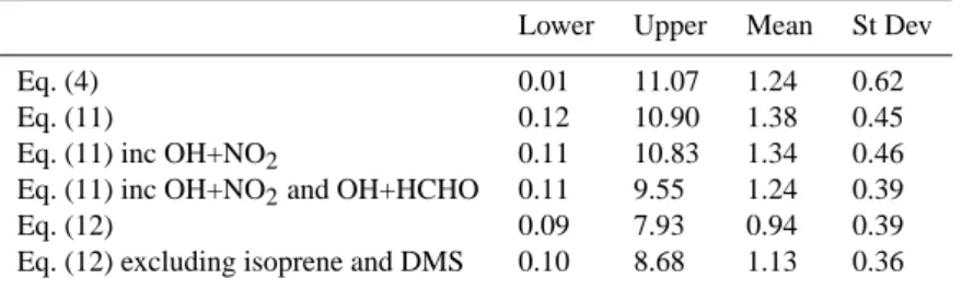Table 3. The range, mean and 1σ standard deviations in the calculated/measured [OH] ratios for calculations carried out with Eq