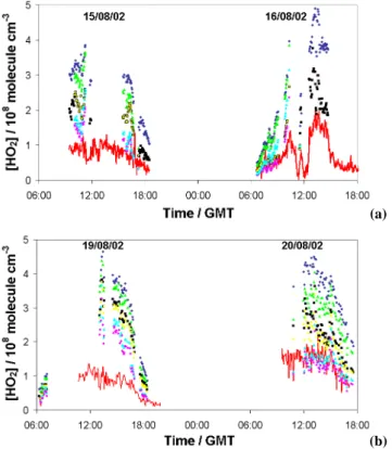 Fig. 6. Campaign averaged diurnal of the hourly average calcu- calcu-lated/measured [OH] ratio for Eq
