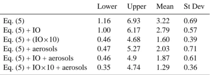 Table 4. The range, mean and 1σ standard deviations in the cal- cal-culated/measured [HO 2 ] ratios for calculations using Eq