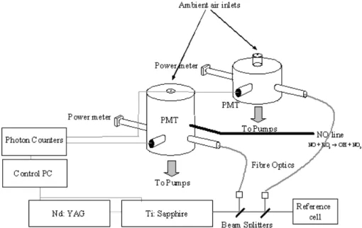 Fig. 1. A schematic of the FAGE instrument as deployed during the NAMBLEX campaign.