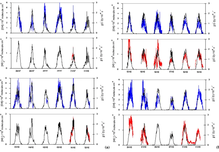 Fig. 2. Time-series of OH (blue) and HO 2 (red) concentrations during NAMBLEX. Each point represents a 5 min collection period com- com-prising 10 adjacent 20 s online data points with a consecutive background period consisting of 5 adjacent 20 s data poin