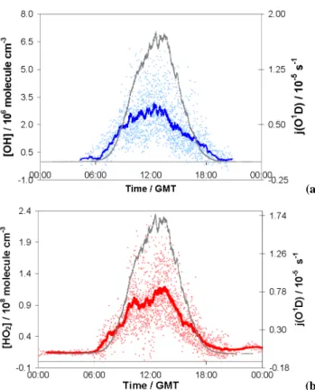 Table 1. Fitting Eq. (10) to OH/j−(O 1 D) data for the entire cam- cam-paign, uncertainties are ± 1σ .