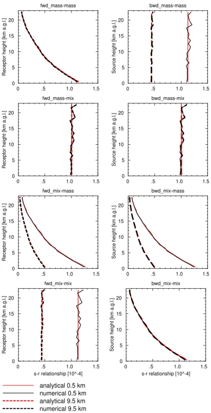 Figure 4 shows that both forward and backward simula- simula-tions reproduce the major ups and downs of the  observa-tions