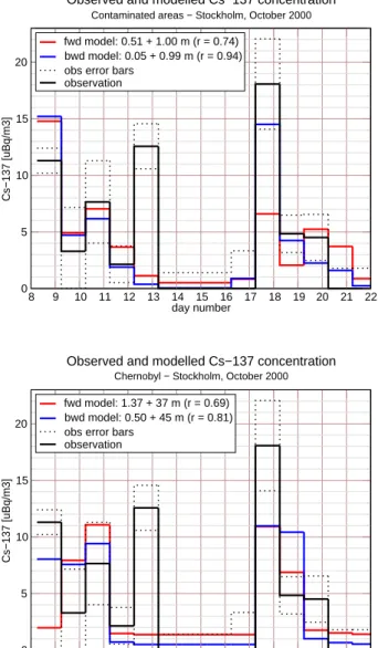 Fig. 4. Time series of the observed (with error margins) and mod- mod-elled concentration of Cs-137 at Stockholm for a part of October 2000