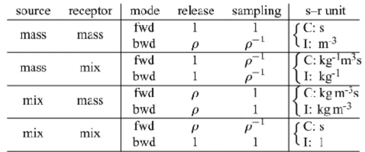 Table 1. Implementation scheme for different concentration units in an LPDM. “mass” refers to mass units (kg m -3 s -1 for the source, kg m -3 for the receptor), “mix” to mixing ratio units (s -1 for the source, dimensionless for the receptor)