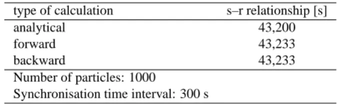 Table 2. Results of release and sampling test.
