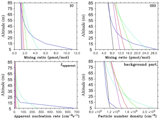 Fig. 7. Vertical profiles of IO and OIO mixing ratios as well as apparent nucleation rates and background particle number densities for the clean marine scenario 2