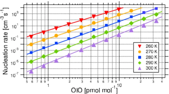 Fig. 2. Nucleation rate of 2 nm OIO clusters dependent on OIO mixing ratios for different atmospherically relevant temperatures (symbols)