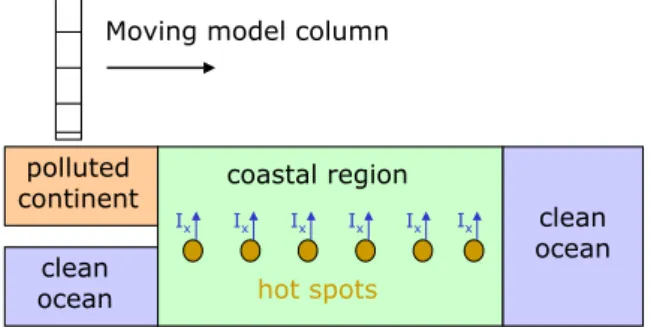 Fig. 4. Sketch of the scenarios: The model column is conditioned for about one day over the different regions (clean marine vs