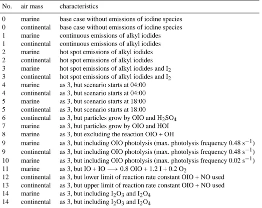 Table 3. Scenarios and their characteristics used in this paper. All scenarios extend over 5 model hours, where the air mass is assumed to move over a coastal region during the first 3 h