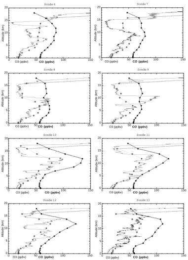 Fig. 3a. Vertical O 3 profiles from the 1995 INDOEX cruise profiles No 6 to 13 (solid thin lines), along with the corresponding O 3 (dashed thin line, open circles) and CO (dashed thick lines, filled circles) profiles from the ECHAM model