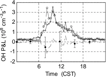 Fig. 13. Diurnal average of instantaneous photochemical ozone production (P(O 3 )). 30-min median P(O 3 ) from measured HO 2 (circles) is compared to 30-min median P(O 3 ) from modeled HO 2 (plusses)
