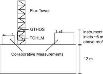 Fig. 1. Schematic of the instruments on the CENICA building roof.