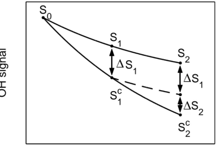 Fig. 2. An example of correcting an OH decay for NO interference.