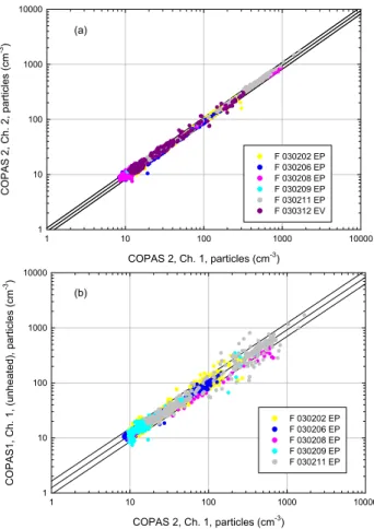 Fig. 1. Comparison of total particle concentration measurements n t (15-s averages) by the two unheated channels of COPAS 2  includ-ing a linear regression and 95% prediction intervals (a)