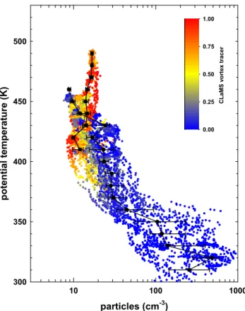 Fig. 2. Vertical profiles of total particle concentrations n t for all flights within the EUPLEX and EAV measurement campaigns