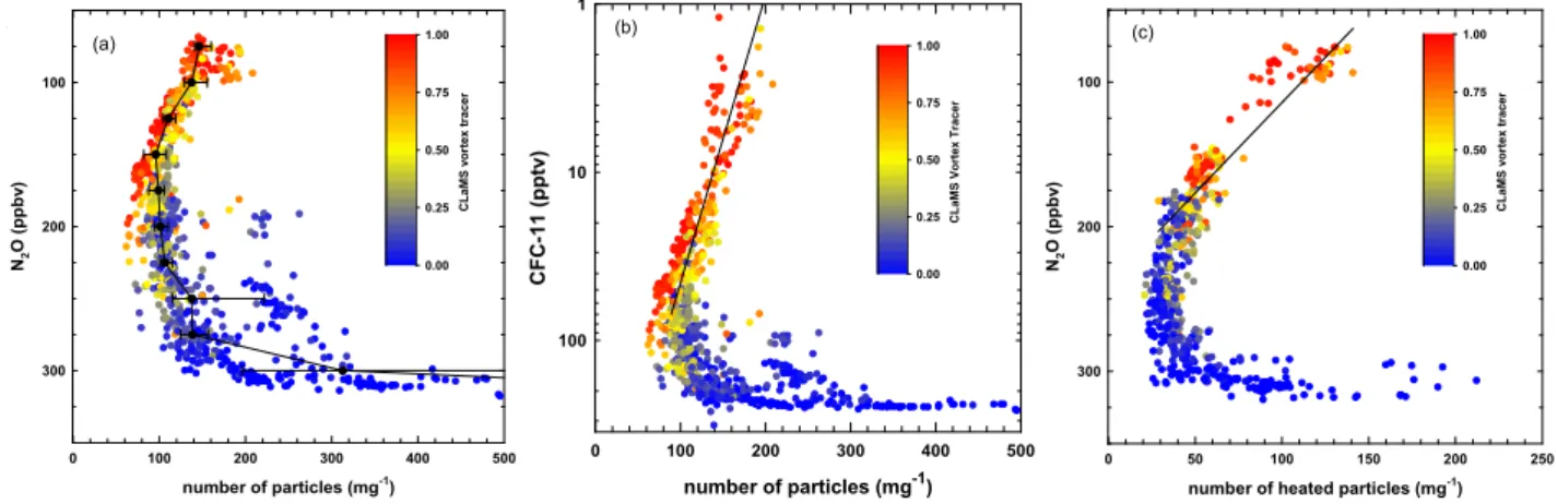 Figure 4  number of particles (mg -1 )0100200300 400 500N2O (ppbv)100200300
