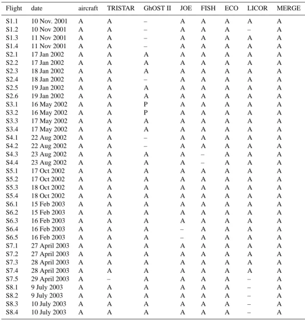 Table 3. SPURT data availability, sorted by instrument for each flight. A = data available, P = data partly available, – = no data