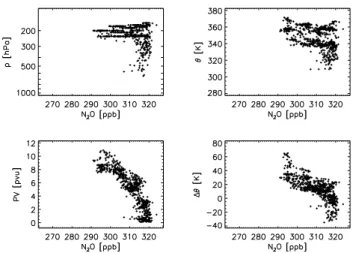 Fig. 5. Distribution of N 2 O derived from GhOST II measurements during campaign S8, as a function of different vertical scales