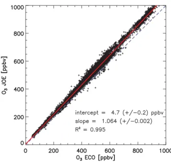 Fig. 1. Least-square approximation of a linear fit between the O 3 data from JOE and ECO (red solid line)
