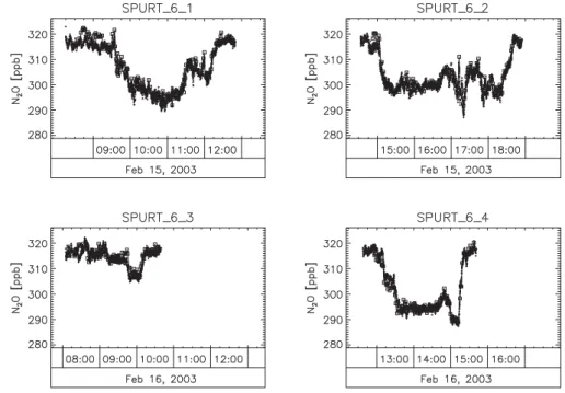 Fig. 2. Direct intercomparision of N 2 O time series measured by GhOST II (open squares) and by TRISTAR (points)