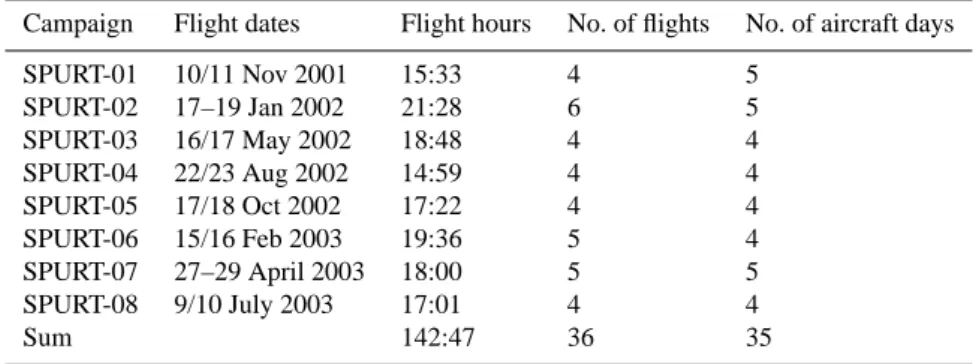 Table 2. SPURT campaigns, with dates, number of flight hours, number of flights and number of days the aircraft was booked.