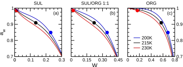 Fig. 1. Water activity as a function of solute mass fraction in aqueous solutions for three selected temperatures