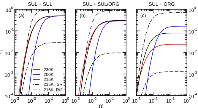 Fig. 2. Number of frozen aerosol particles with variable mass accommodation coefficient relative to the total number of ice particles formed in air parcels cooling at 10 K h −1 at different freezing temperatures
